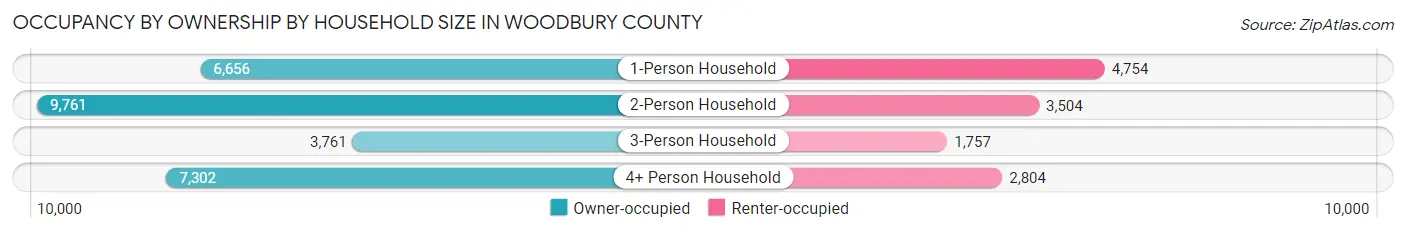 Occupancy by Ownership by Household Size in Woodbury County