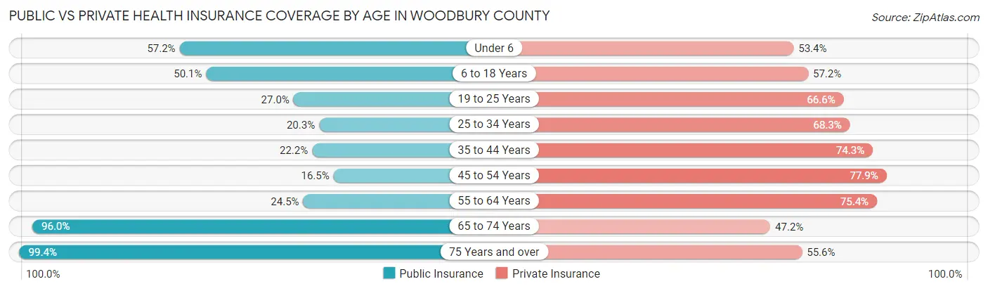Public vs Private Health Insurance Coverage by Age in Woodbury County
