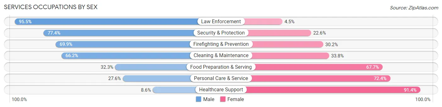 Services Occupations by Sex in Woodbury County