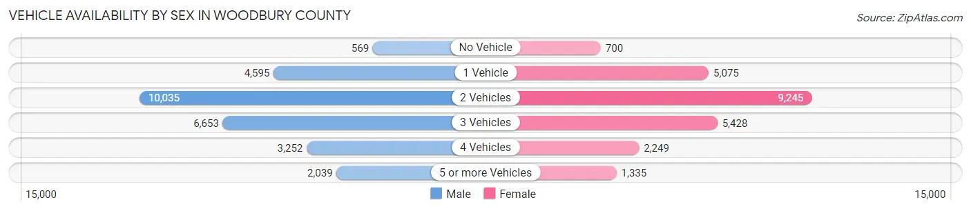 Vehicle Availability by Sex in Woodbury County