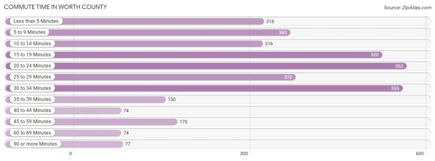 Commute Time in Worth County