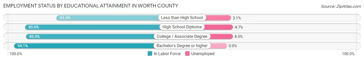 Employment Status by Educational Attainment in Worth County