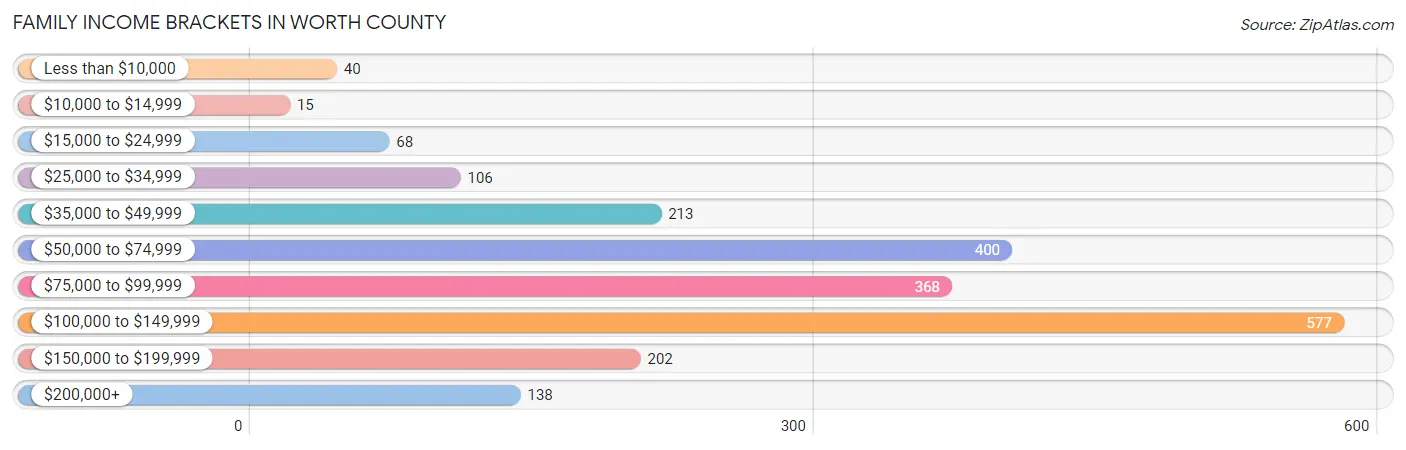 Family Income Brackets in Worth County