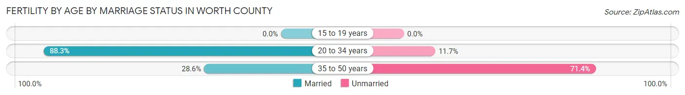 Female Fertility by Age by Marriage Status in Worth County