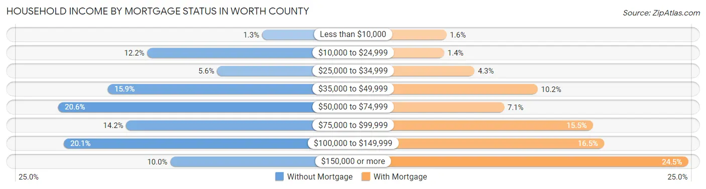 Household Income by Mortgage Status in Worth County