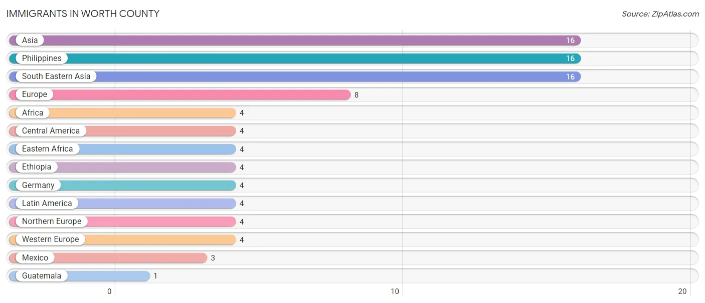 Immigrants in Worth County