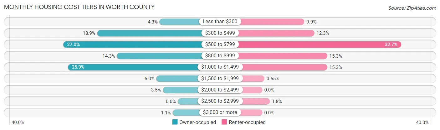 Monthly Housing Cost Tiers in Worth County