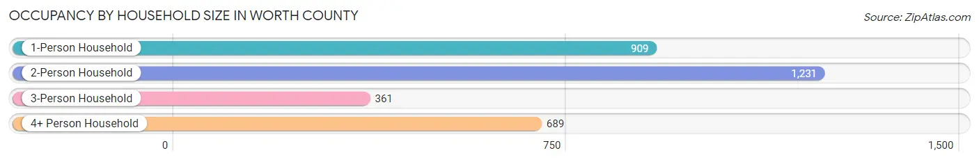 Occupancy by Household Size in Worth County