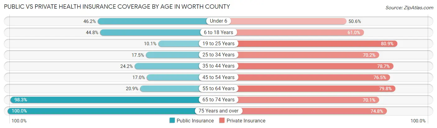 Public vs Private Health Insurance Coverage by Age in Worth County