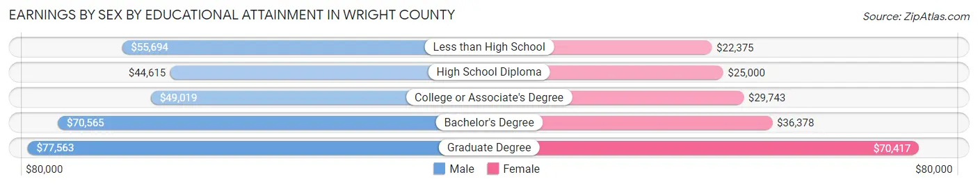 Earnings by Sex by Educational Attainment in Wright County