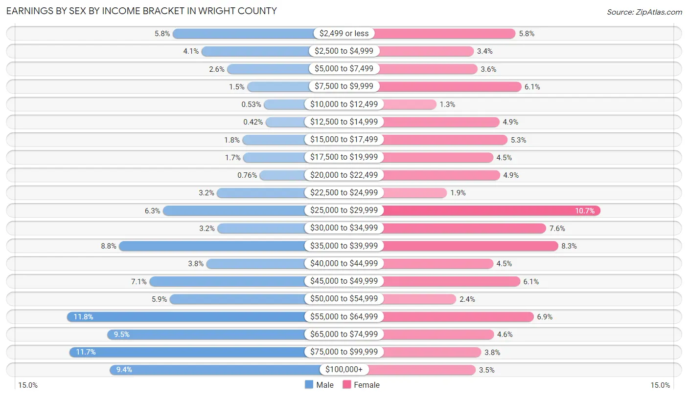 Earnings by Sex by Income Bracket in Wright County