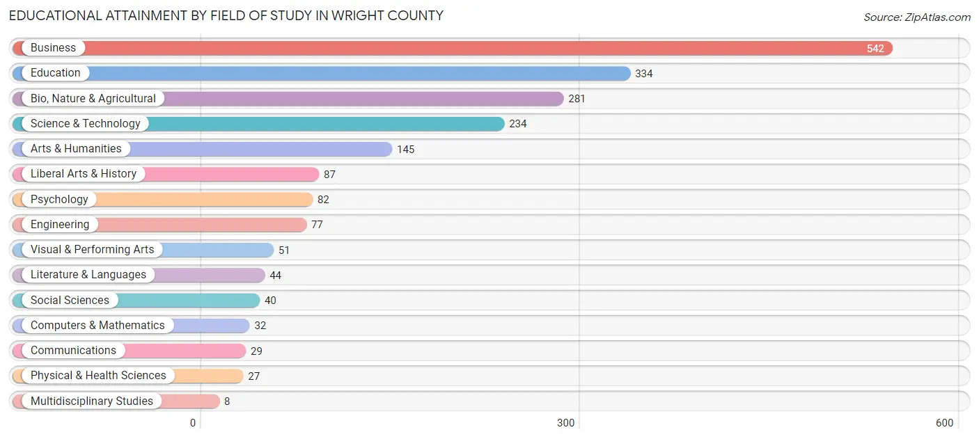 Educational Attainment by Field of Study in Wright County
