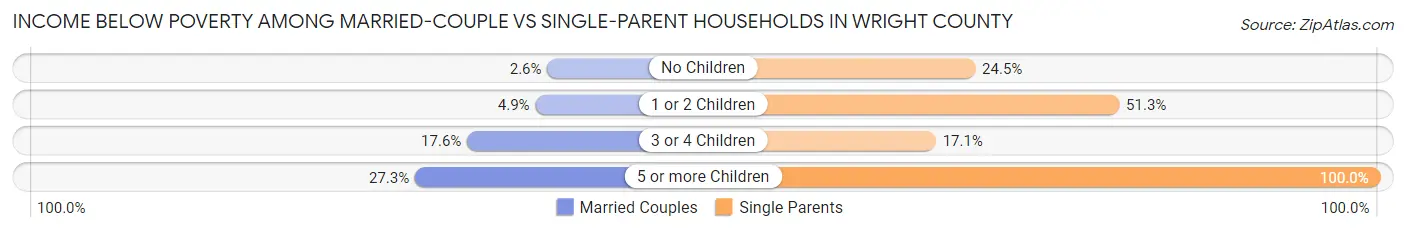 Income Below Poverty Among Married-Couple vs Single-Parent Households in Wright County