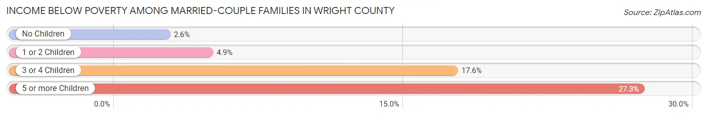Income Below Poverty Among Married-Couple Families in Wright County