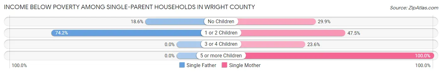 Income Below Poverty Among Single-Parent Households in Wright County