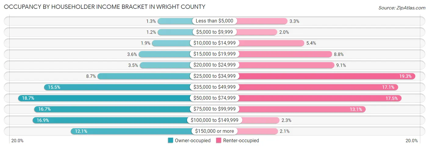 Occupancy by Householder Income Bracket in Wright County