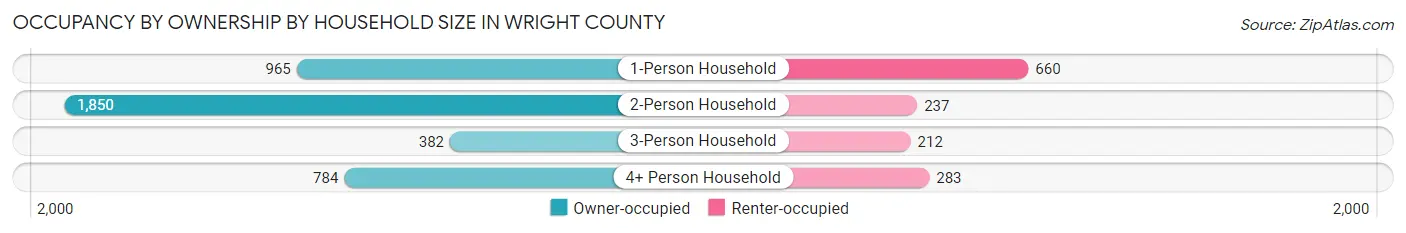 Occupancy by Ownership by Household Size in Wright County
