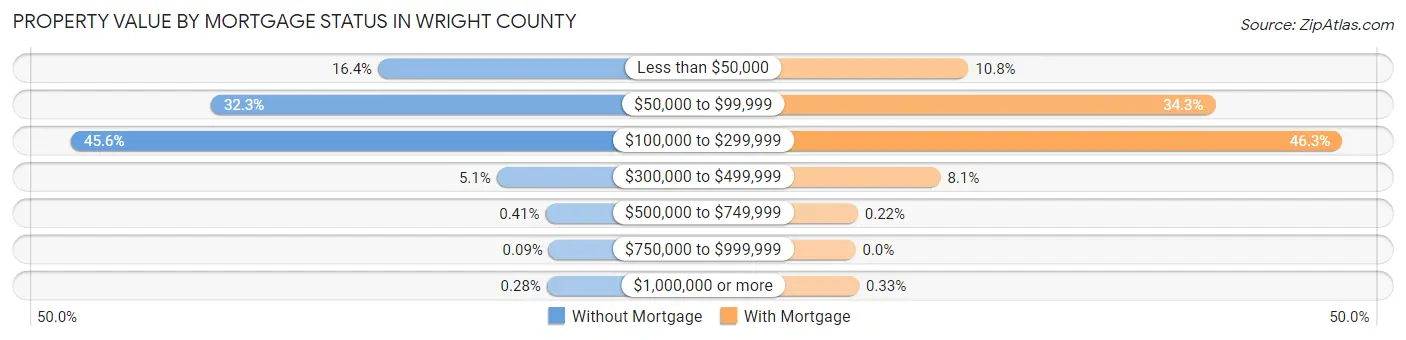 Property Value by Mortgage Status in Wright County