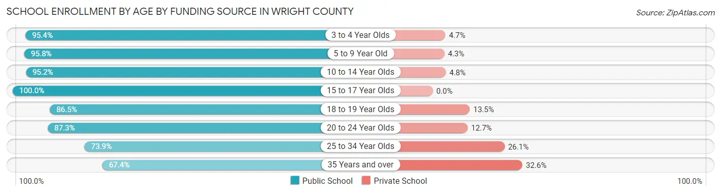 School Enrollment by Age by Funding Source in Wright County