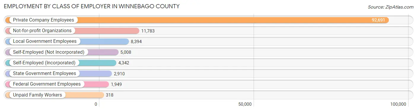 Employment by Class of Employer in Winnebago County