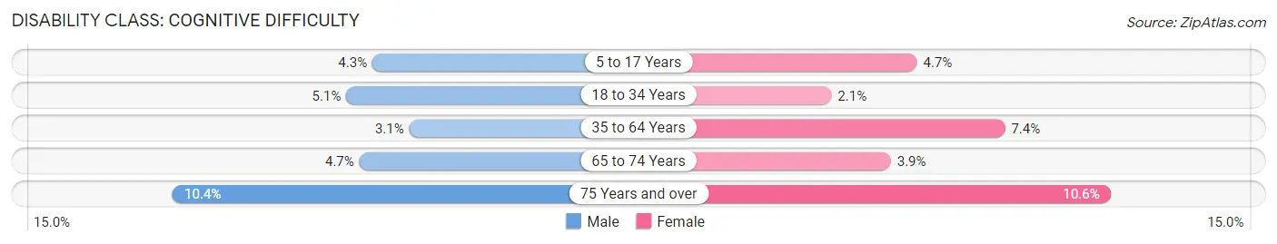 Disability in Adams County: <span>Cognitive Difficulty</span>