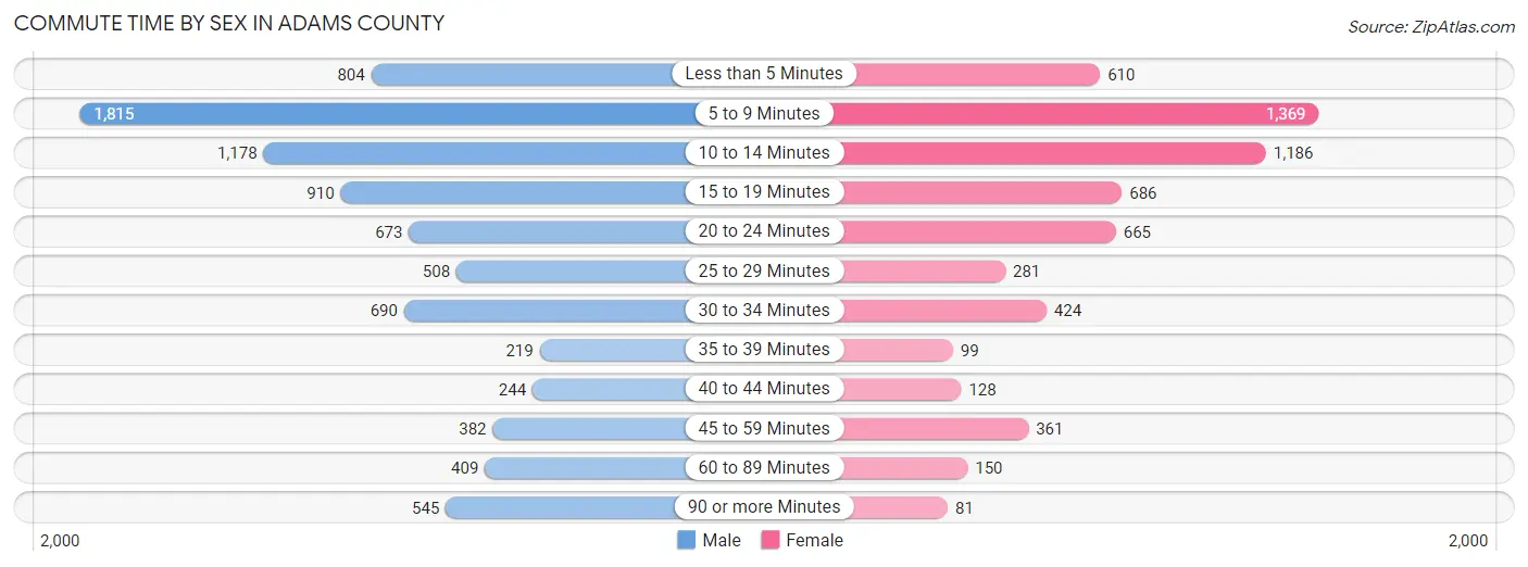 Commute Time by Sex in Adams County