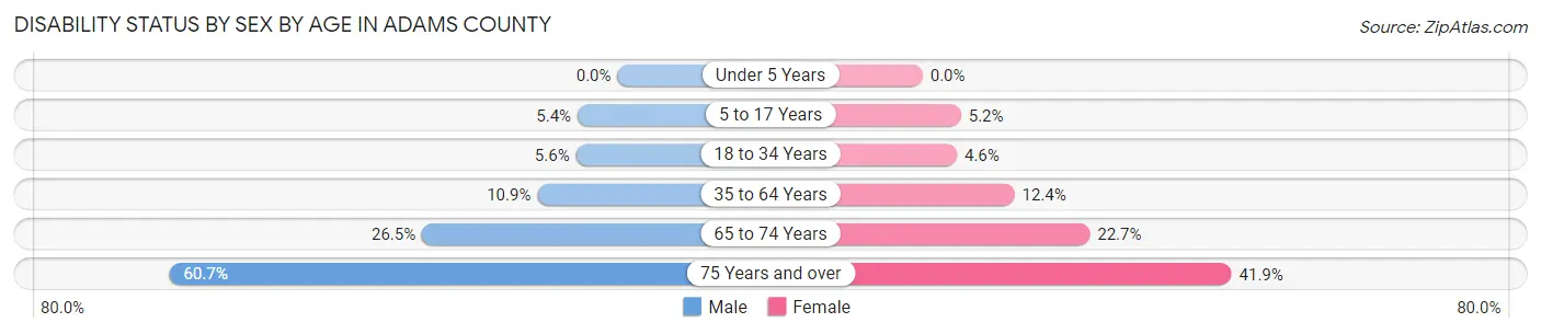 Disability Status by Sex by Age in Adams County