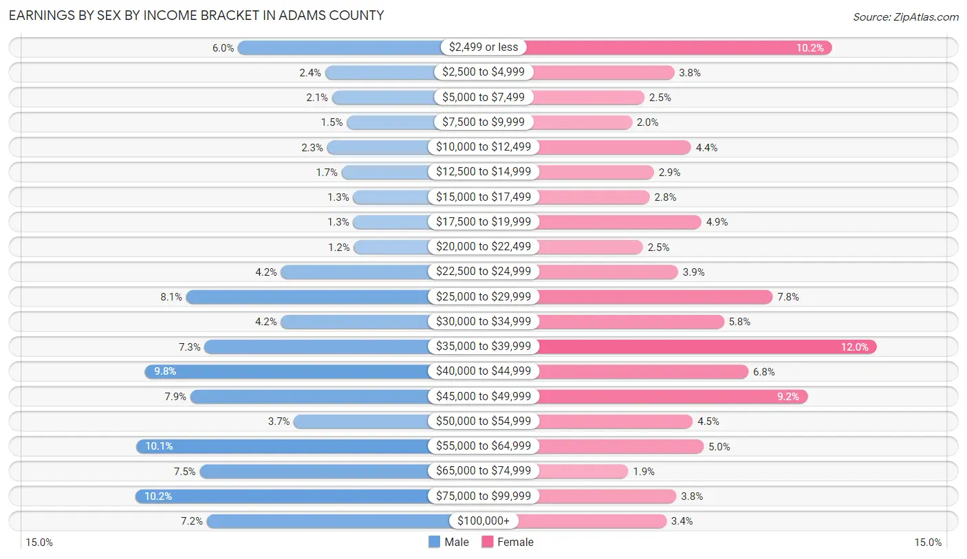 Earnings by Sex by Income Bracket in Adams County