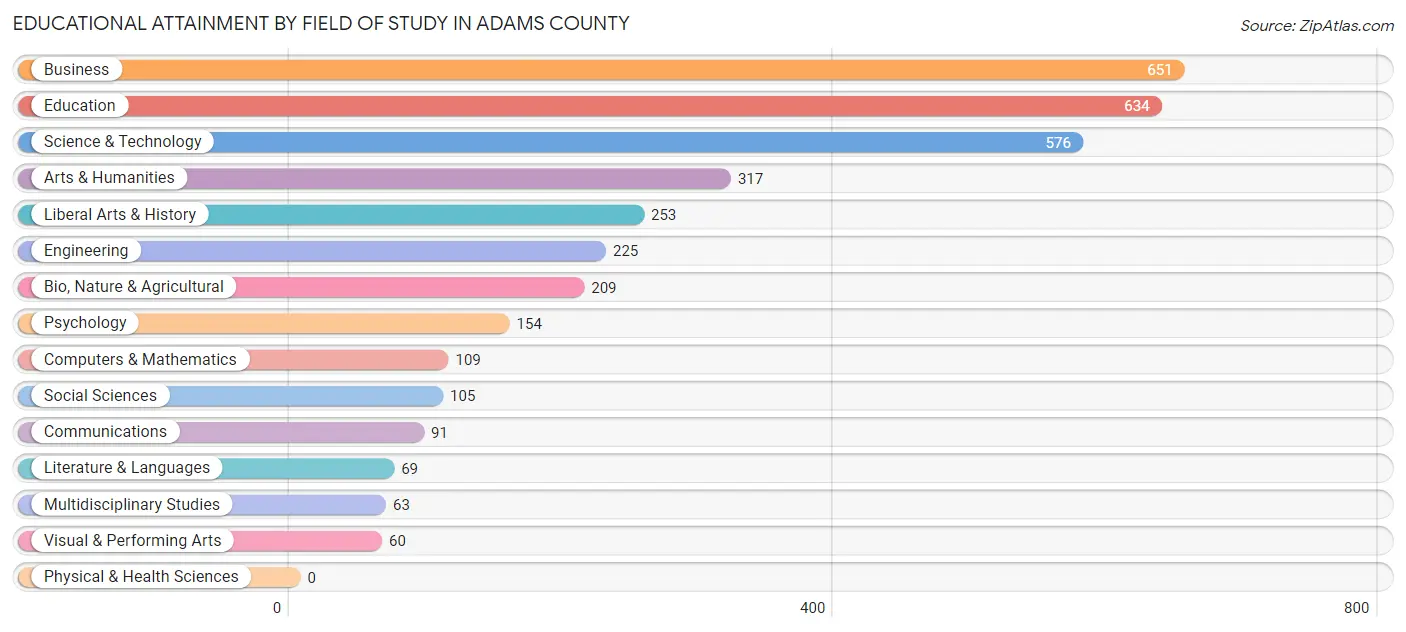 Educational Attainment by Field of Study in Adams County