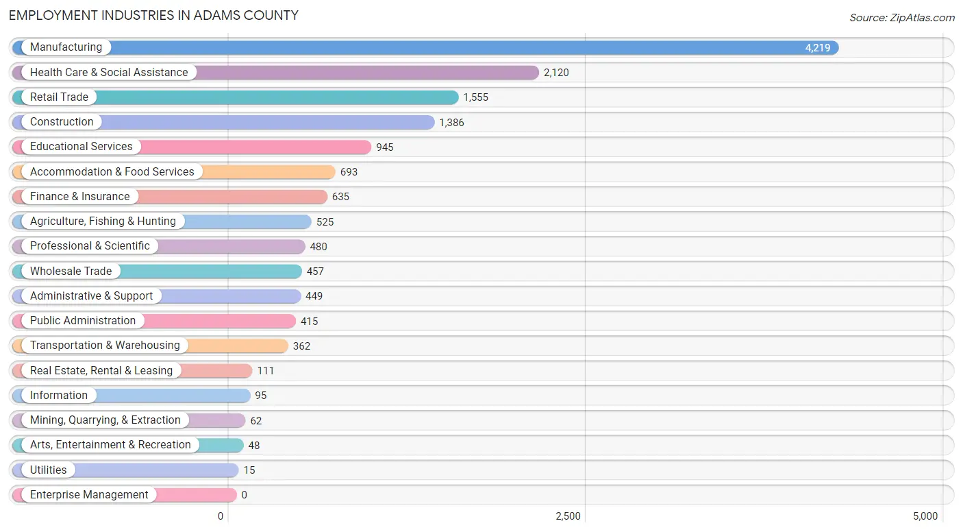 Employment Industries in Adams County