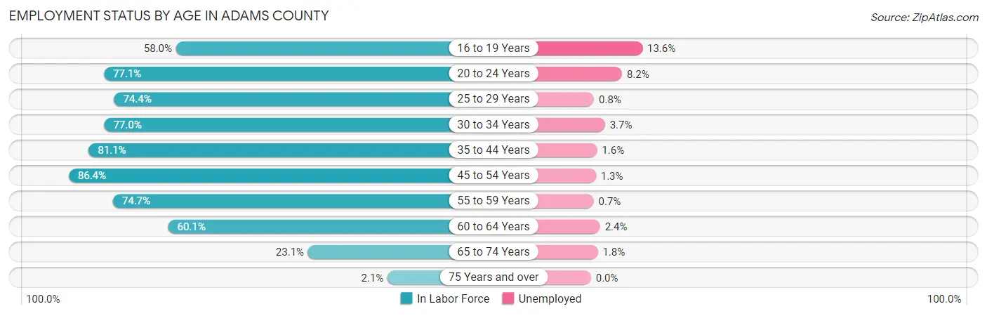 Employment Status by Age in Adams County