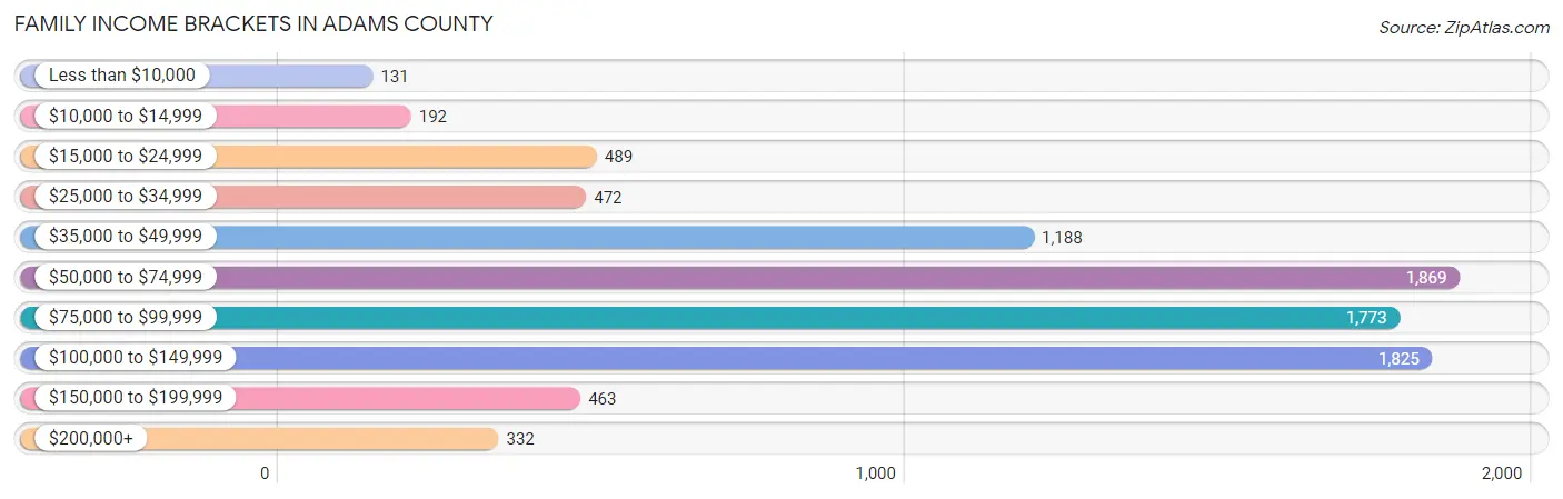 Family Income Brackets in Adams County