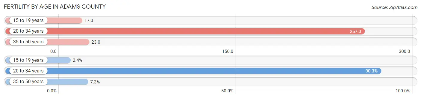 Female Fertility by Age in Adams County