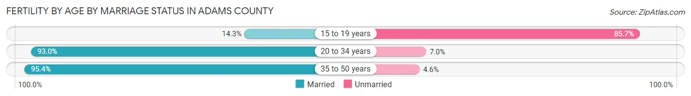 Female Fertility by Age by Marriage Status in Adams County