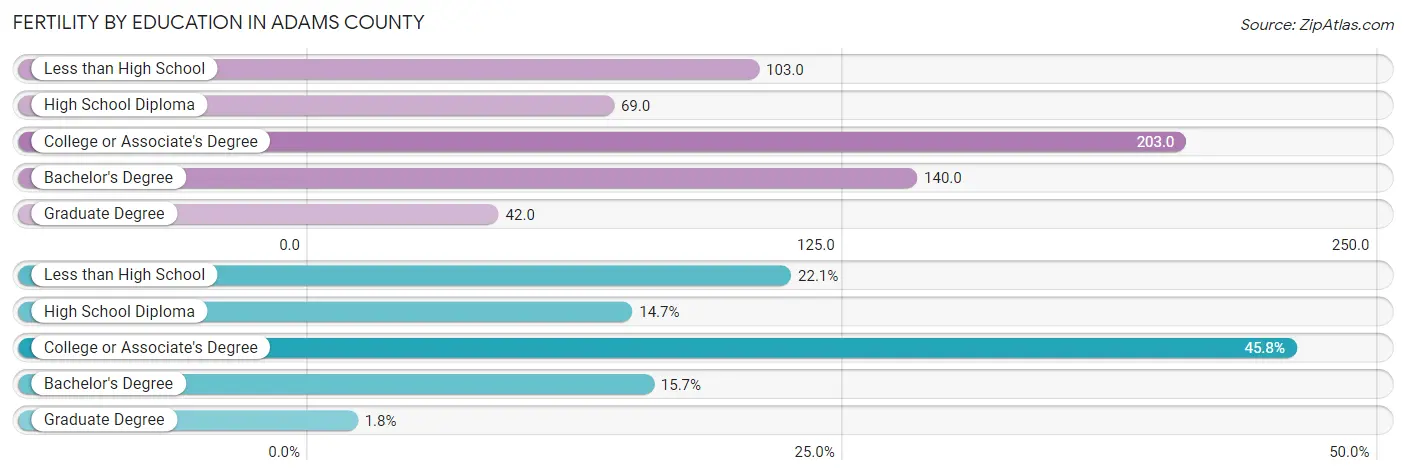 Female Fertility by Education Attainment in Adams County