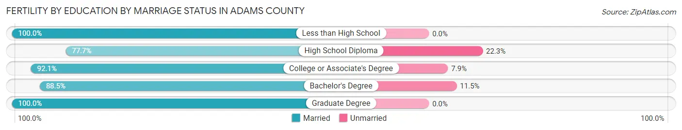 Female Fertility by Education by Marriage Status in Adams County