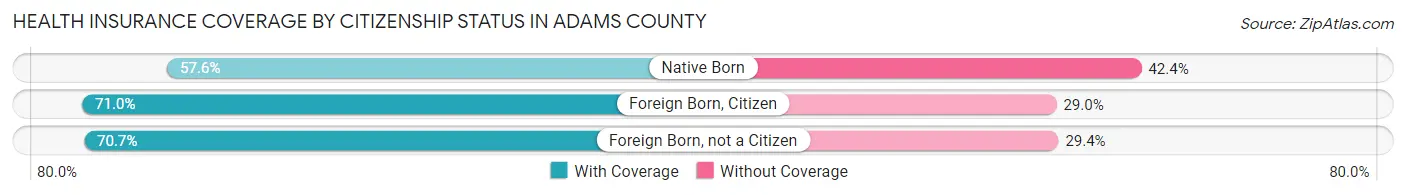 Health Insurance Coverage by Citizenship Status in Adams County