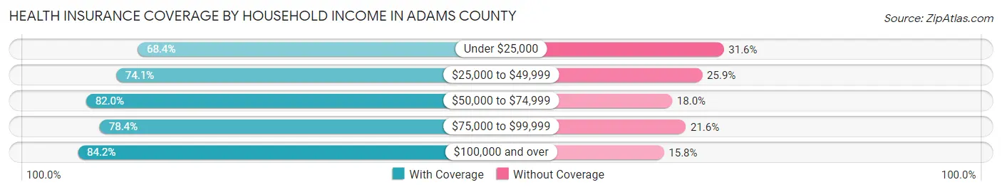 Health Insurance Coverage by Household Income in Adams County