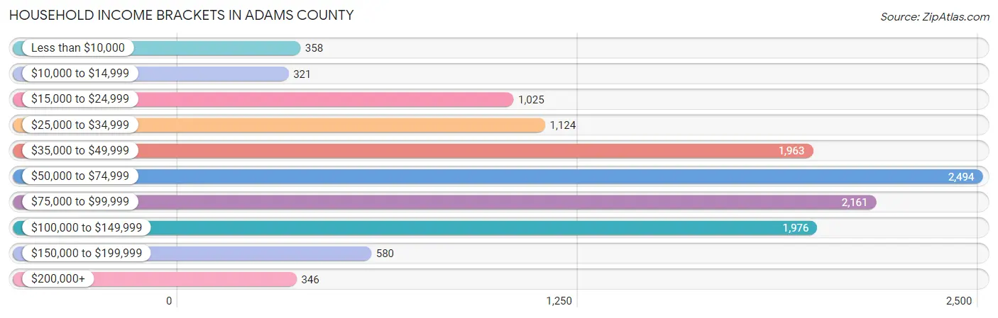 Household Income Brackets in Adams County