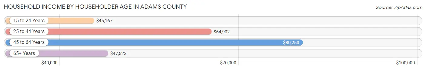 Household Income by Householder Age in Adams County