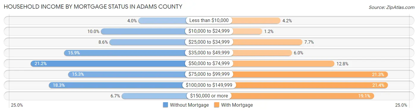 Household Income by Mortgage Status in Adams County