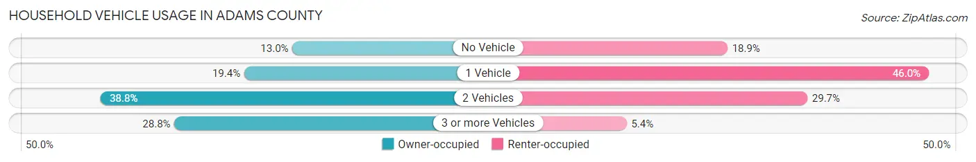 Household Vehicle Usage in Adams County