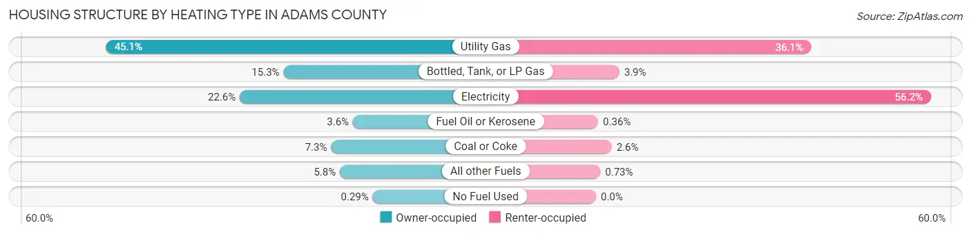 Housing Structure by Heating Type in Adams County