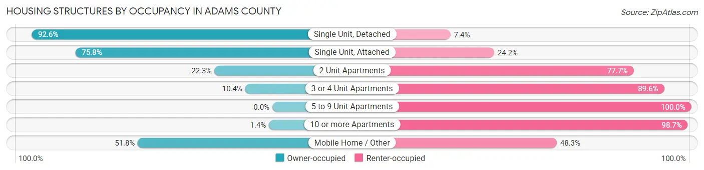 Housing Structures by Occupancy in Adams County