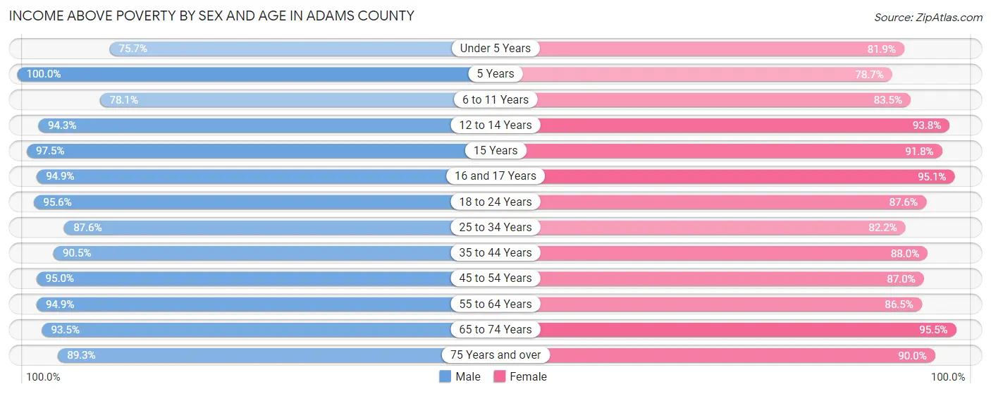 Income Above Poverty by Sex and Age in Adams County