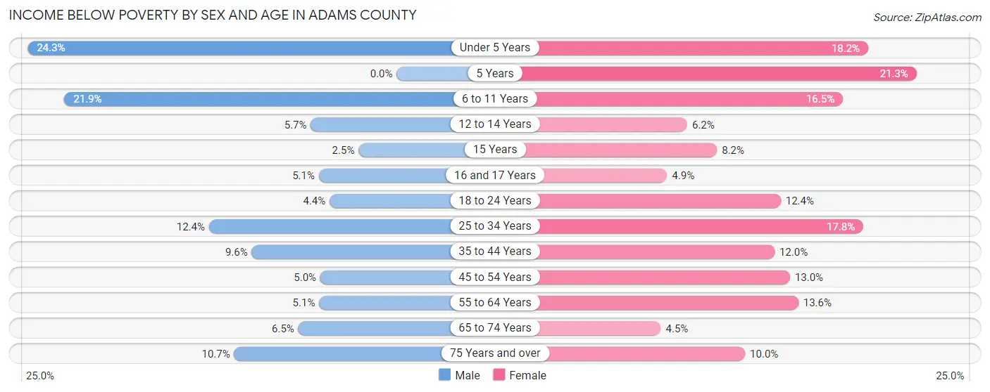 Income Below Poverty by Sex and Age in Adams County