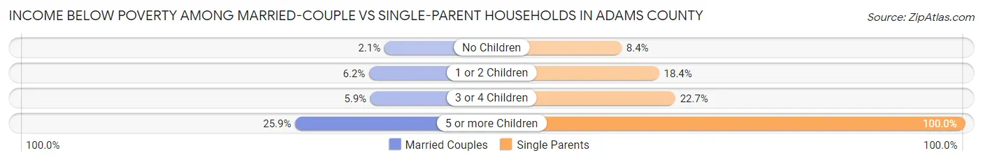 Income Below Poverty Among Married-Couple vs Single-Parent Households in Adams County