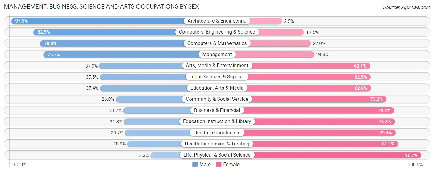 Management, Business, Science and Arts Occupations by Sex in Adams County