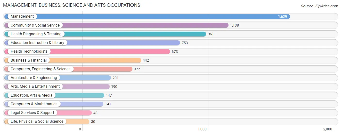 Management, Business, Science and Arts Occupations in Adams County