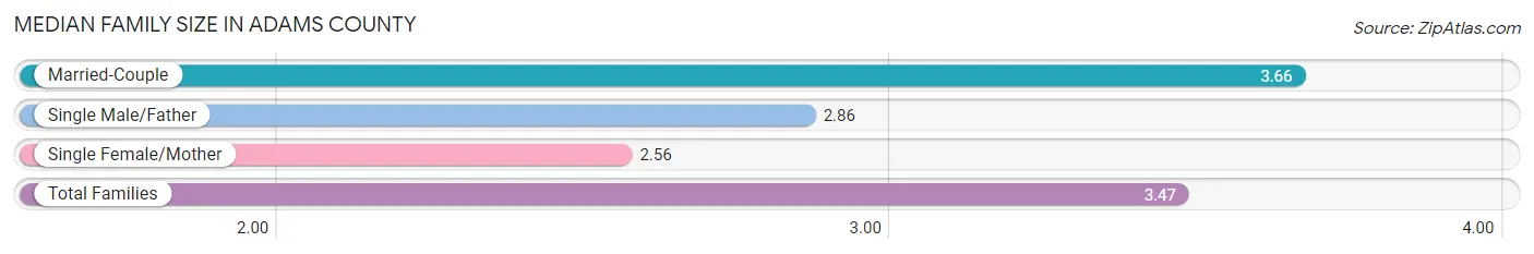 Median Family Size in Adams County